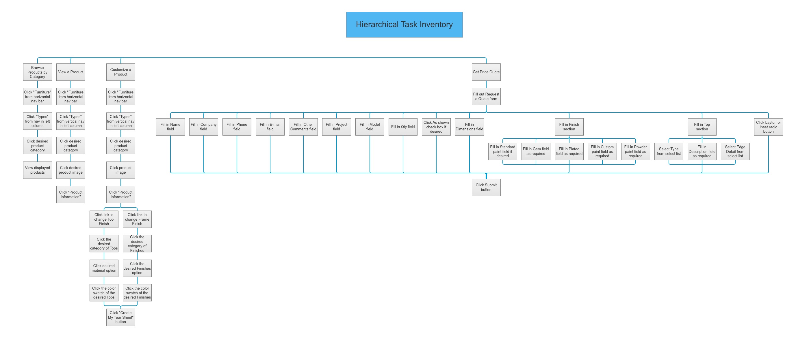 Philip Gordon Orbiting Pixel Hierarchical Task Inventory or HTI