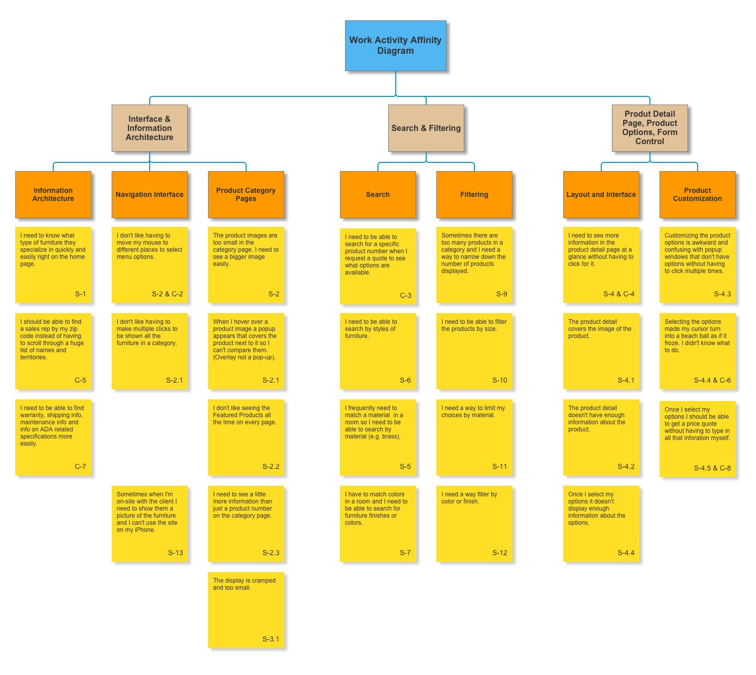 Philip Gordon Orbiting Pixel Work Activity Affinity Diagram or WAAD