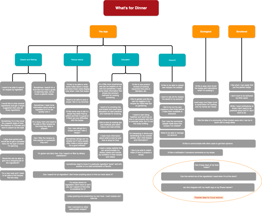 Philip Gordon Orbiting Pixel Work Activity Affinity Diagram WAAD